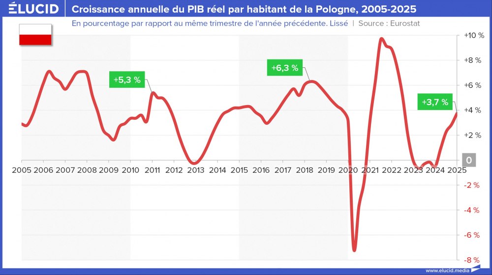 Croissance annuelle du PIB réel par habitant de la Pologne, 2005-2025 Croissance annuelle du PIB réel par habitant de la Pologne, 2005-2025