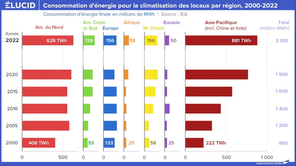 Consommation d'énergie pour la climatisation des locaux par région, 2000-2022
