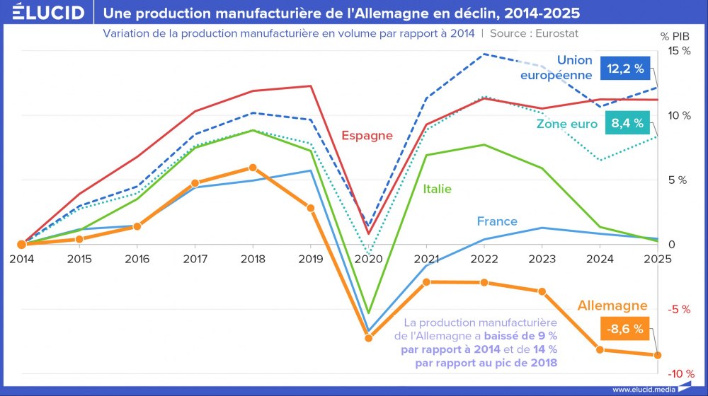 Une production manufacturière de l'Allemagne en déclin, 2014-2025 Une production manufacturière de l'Allemagne en déclin, 2014-2025