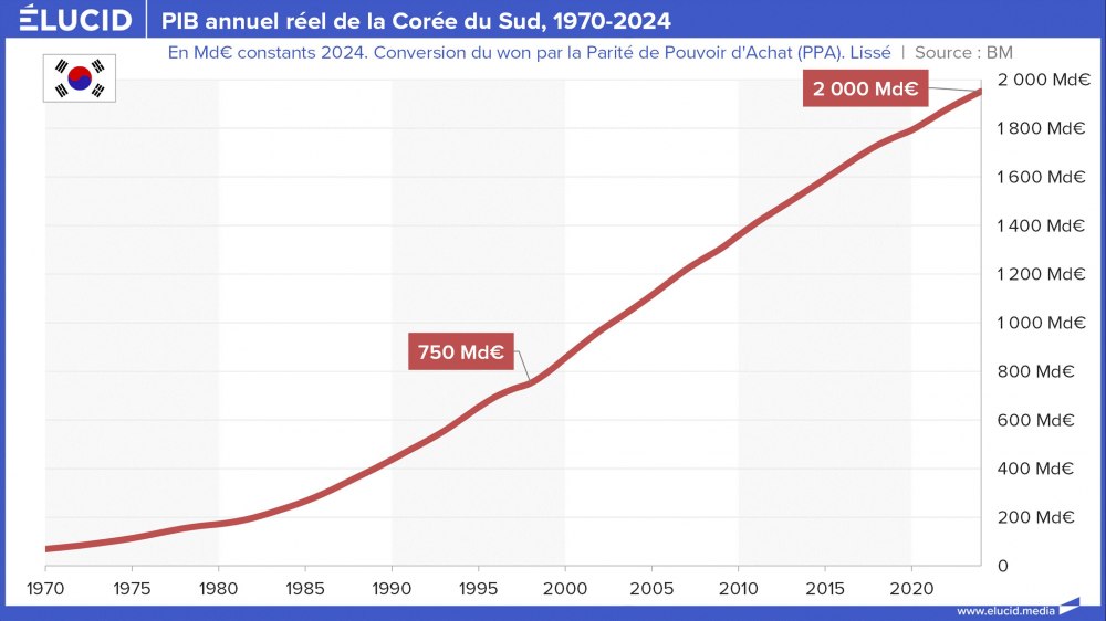 PIB annuel réel de la Corée du Sud, 1970-2024 PIB annuel réel de la Corée du Sud, 1970-2024