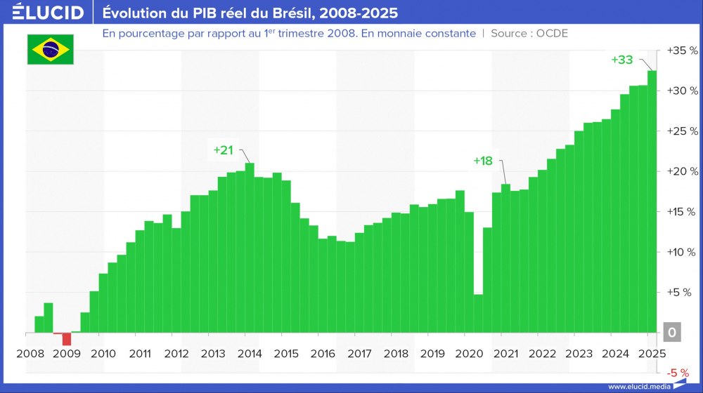 Évolution du PIB réel du Brésil, 2008-2025 Évolution du PIB réel du Brésil, 2008-2025
