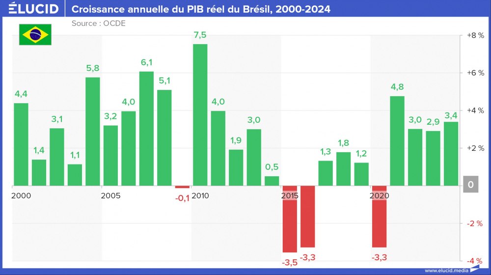 Croissance annuelle du PIB réel du Brésil, 2000-2024 Croissance annuelle du PIB réel du Brésil, 2000-2024