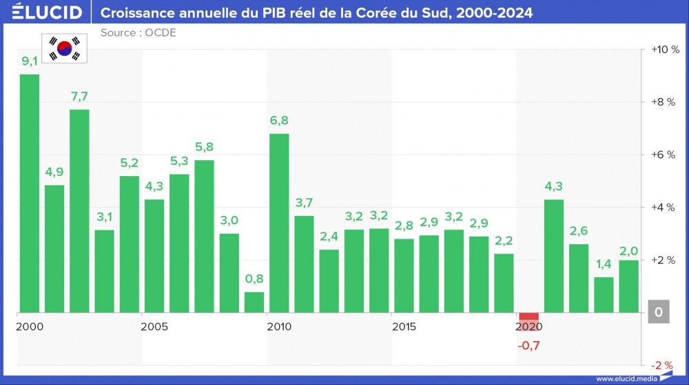 Croissance annuelle du PIB réel de la Corée du Sud, 2000-2024 Croissance annuelle du PIB réel de la Corée du Sud, 2000-2024
