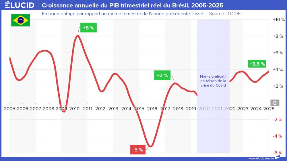Croissance annuelle du PIB trimestriel réel du Brésil, 2005-2025 Croissance annuelle du PIB trimestriel réel du Brésil, 2005-2025