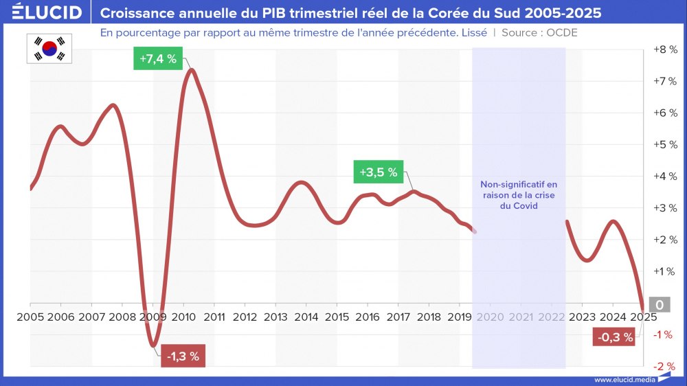 Croissance annuelle du PIB trimestriel réel de la Corée du Sud, 2005-2025 Croissance annuelle du PIB trimestriel réel de la Corée du Sud, 2005-2025