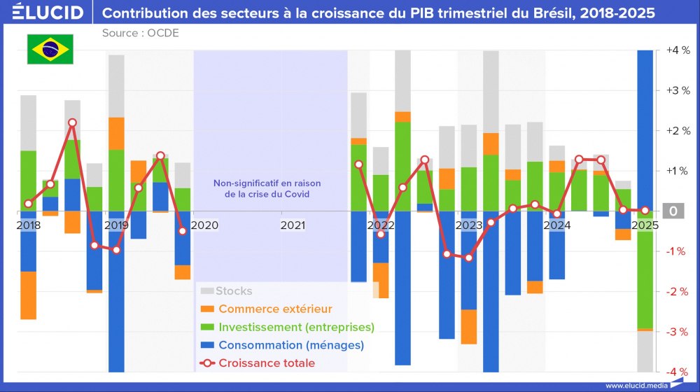 Contribution des secteurs à la croissance du PIB trimestriel du Brésil, 2018-2025 Contribution des secteurs à la croissance du PIB trimestriel du Brésil, 2018-2025