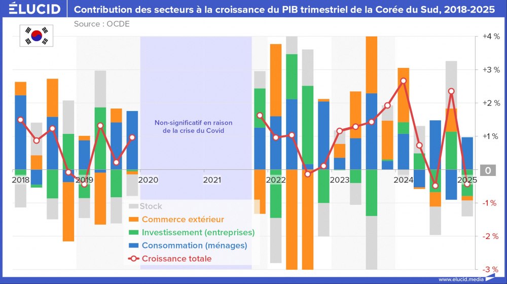 Contribution des secteurs à la croissance du PIB trimestriel de la Corée du Sud, 2018-2025 Contribution des secteurs à la croissance du PIB trimestriel de la Corée du Sud, 2018-2025