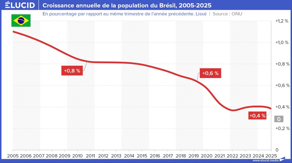 Croissance annuelle de la population du Brésil, 2005-2025 Croissance annuelle de la population du Brésil, 2005-2025