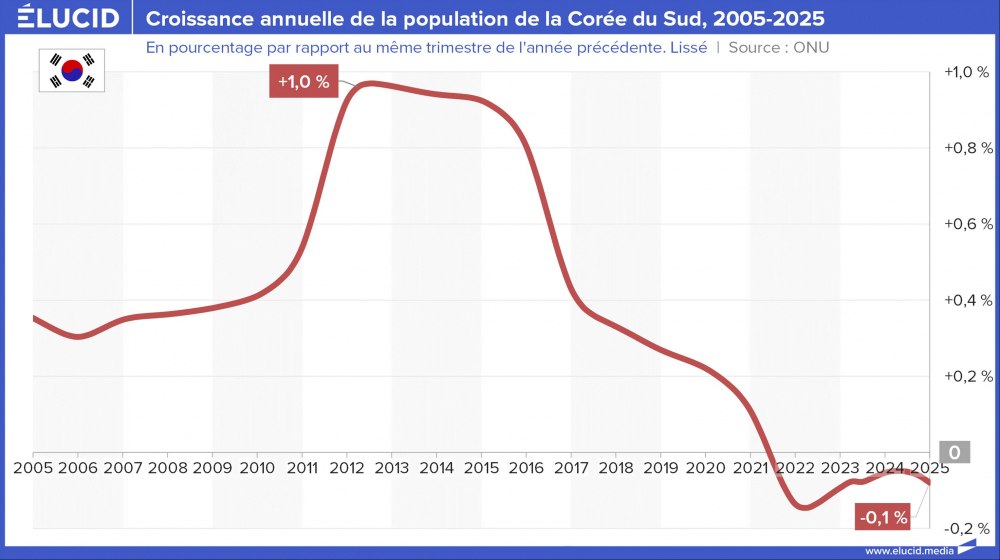Croissance annuelle de la population de la Corée du Sud, 2005-2025 Croissance annuelle de la population de la Corée du Sud, 2005-2025