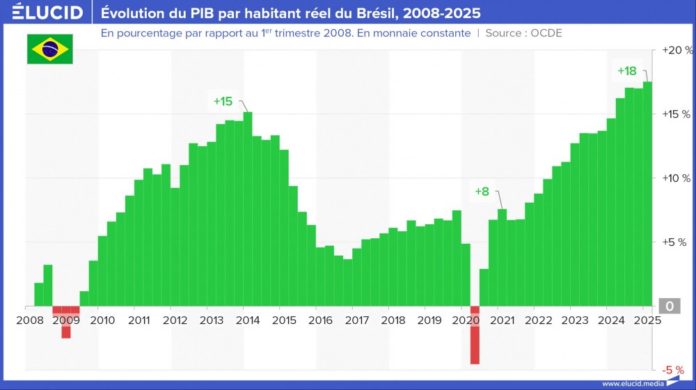 Évolution du PIB par habitant réel du Brésil, 2008-2025 Évolution du PIB par habitant réel du Brésil, 2008-2025