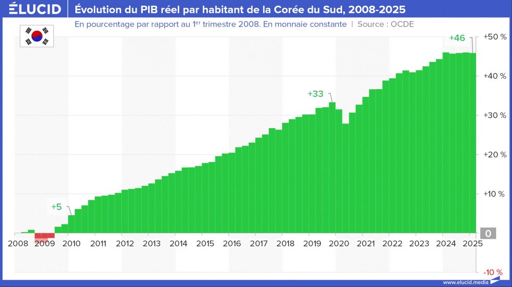 Évolution du PIB par habitant réel de la Corée du Sud, 2008-2025 Évolution du PIB par habitant réel de la Corée du Sud, 2008-2025