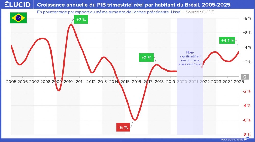 Croissance annuelle du PIB trimestriel réel par habitant du Brésil, 2005-2025 Croissance annuelle du PIB trimestriel réel par habitant du Brésil, 2005-2025