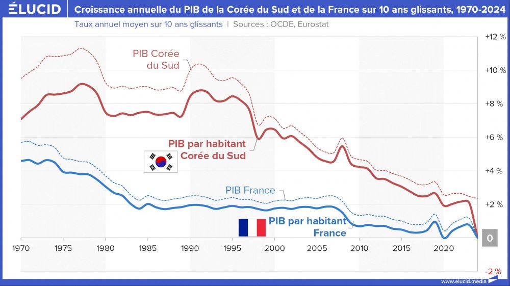 Croissance annuelle du PIB de la Corée du Sud et de la France sur 10 ans glissants, 1970-2024 Croissance annuelle du PIB de la Corée du Sud et de la France sur 10 ans glissants, 1970-2024