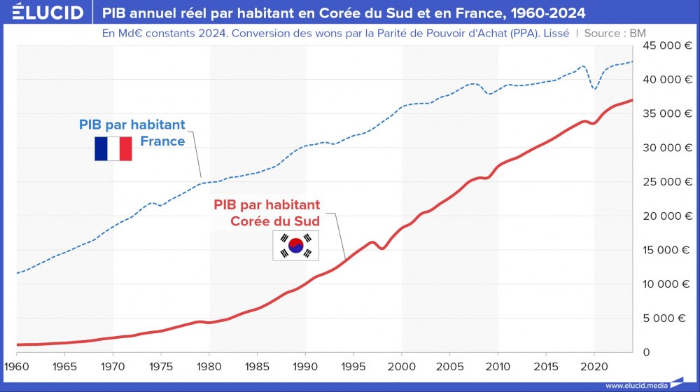 PIB annuel réel par habitant en Corée du Sud et en France, 1960-2024 PIB annuel réel par habitant en Corée du Sud et en France, 1960-2024