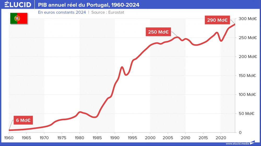 PIB annuel réel du Portugal, 1960-2024 PIB annuel réel du Portugal, 1960-2024