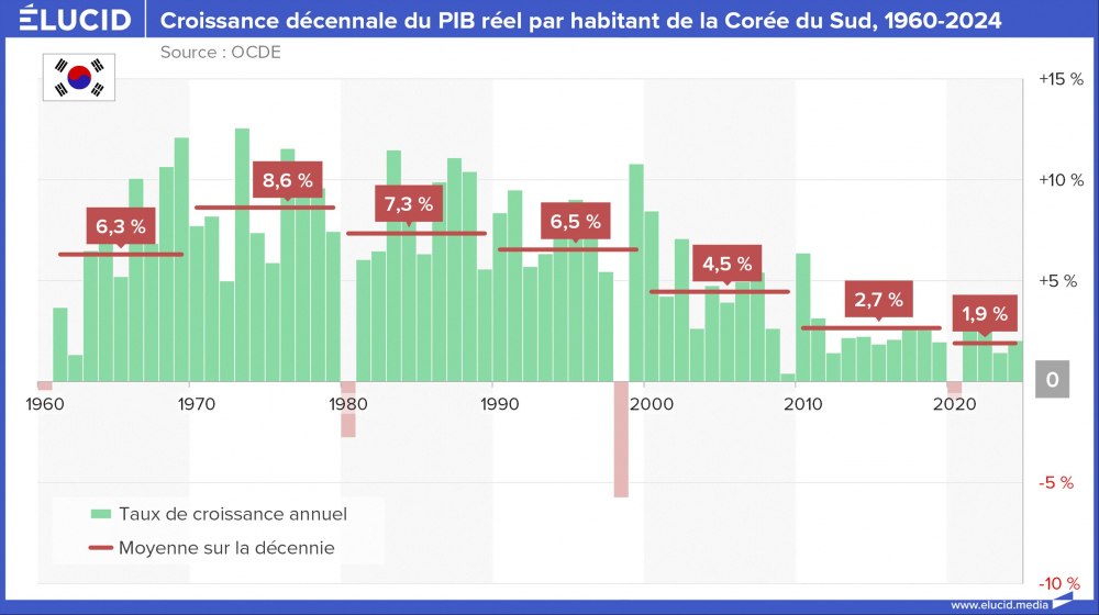 Croissance décennale du PIB réel par habitant de la Corée du Sud, 1960-2024 Croissance décennale du PIB réel par habitant de la Corée du Sud, 1960-2024