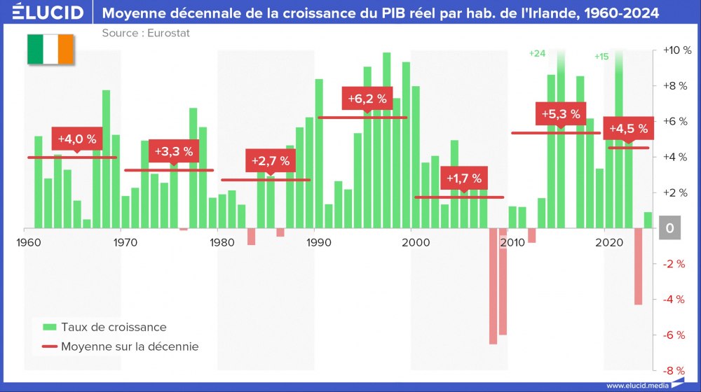 Moyenne décennale de la croissance du PIB réel par habitant de l'Irlande, 1960-2024 Moyenne décennale de la croissance du PIB réel par habitant de l'Irlande, 1960-2024