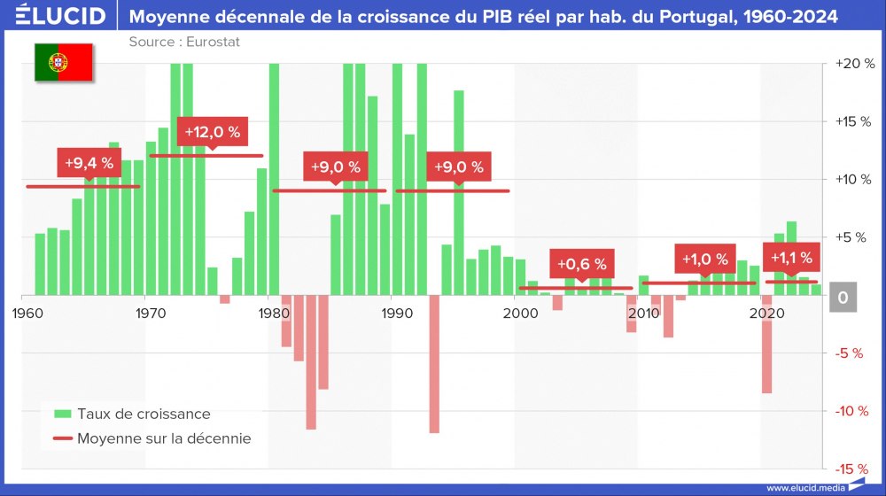 Moyenne décennale de la croissance du PIB réel par habitant du Portugal, 1960-2024 Moyenne décennale de la croissance du PIB réel par habitant du Portugal, 1960-2024