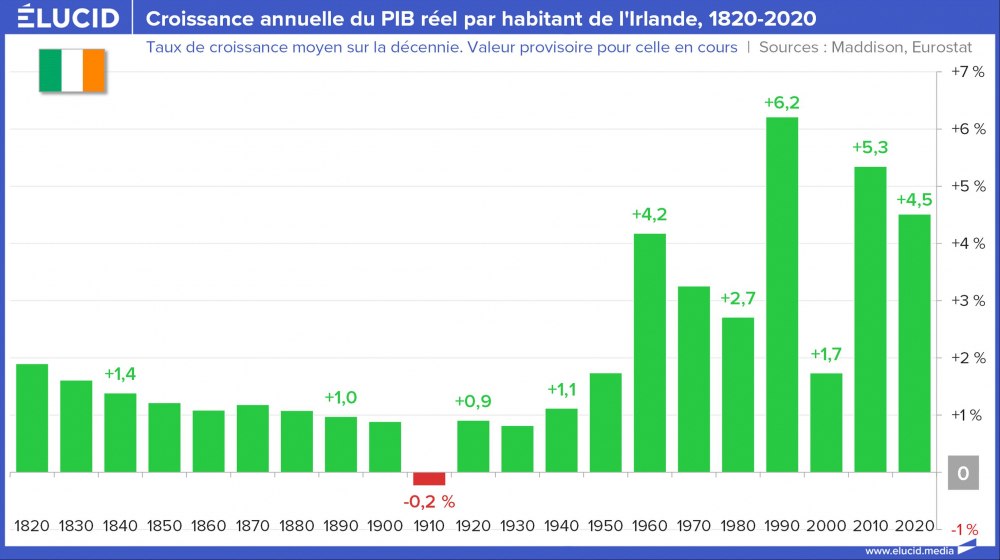 Croissance annuelle du PIB réel par habitant de l'Irlande, 1820-2020 Croissance annuelle du PIB réel par habitant de l'Irlande, 1820-2020