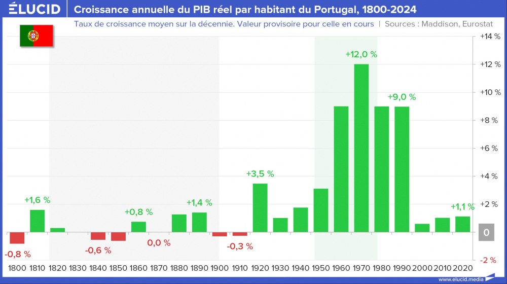 Croissance annuelle du PIB réel par habitant du Portugal, 1800-2024 Croissance annuelle du PIB réel par habitant du Portugal, 1800-2024