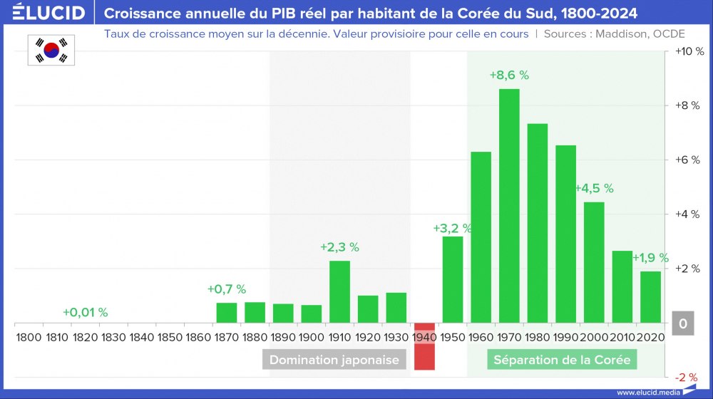 Croissance annuelle du PIB réel par habitant de la Corée du Sud, 1800-2024 Croissance annuelle du PIB réel par habitant de la Corée du Sud, 1800-2024
