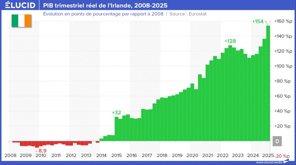 PIB trimestriel réel de l'Irlande, 2008-2025 PIB trimestriel réel de l'Irlande, 2008-2025