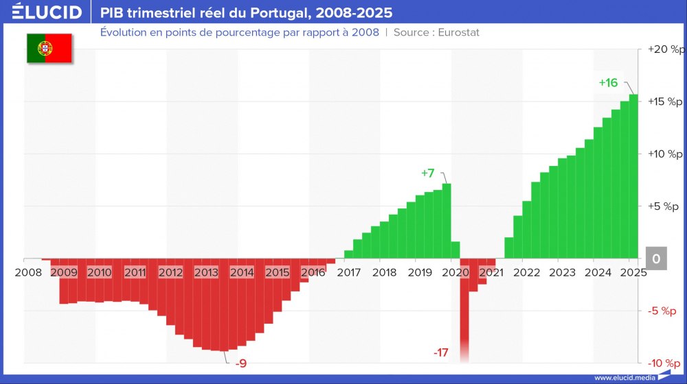 PIB trimestriel réel du Portugal, 2008-2025 PIB trimestriel réel du Portugal, 2008-2025