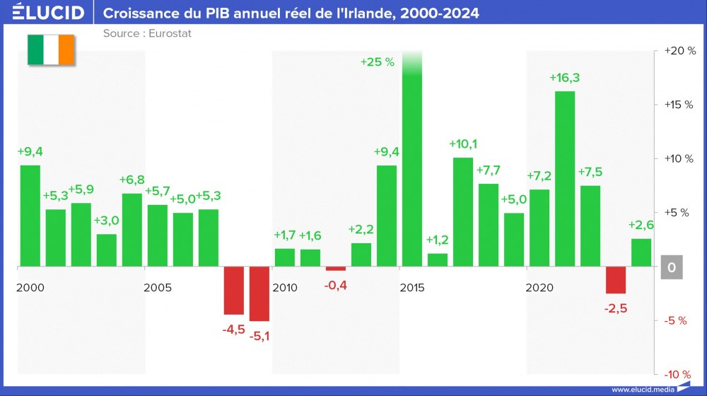 Croissance du PIB annuel réel de l'Irlande, 2000-2024 Croissance du PIB annuel réel de l'Irlande, 2000-2024