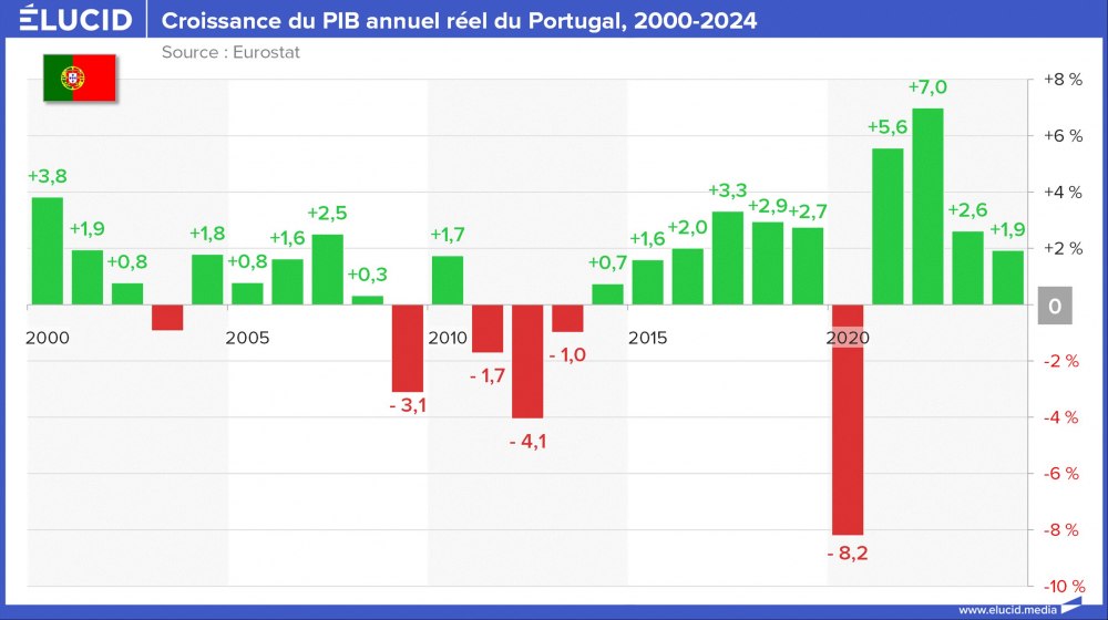 Croissance du PIB annuel réel du Portugal, 2000-2024 Croissance du PIB annuel réel du Portugal, 2000-2024