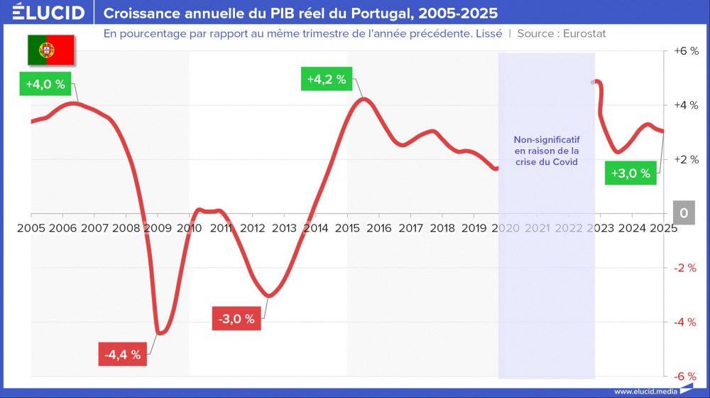 Croissance annuelle du PIB réel du Portugal, 2005-2025 Croissance annuelle du PIB réel du Portugal, 2005-2025