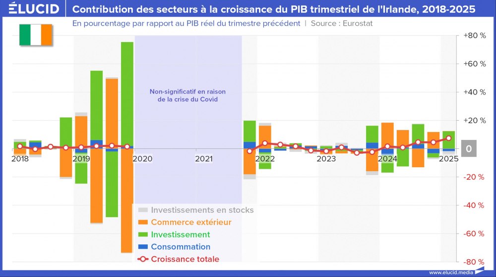 Contribution des secteurs à la croissance du PIB trimestriel de l'Irlande, 2018-2025 Contribution des secteurs à la croissance du PIB trimestriel de l'Irlande, 2018-2025