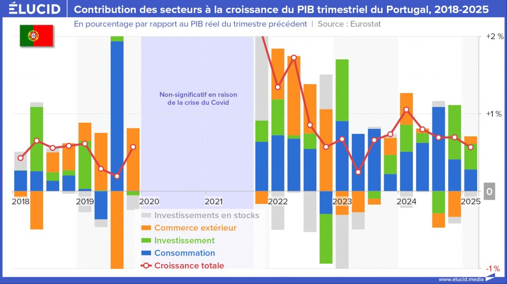 Contribution des secteurs à la croissance du PIB trimestriel du Portugal, 2018-2025 Contribution des secteurs à la croissance du PIB trimestriel du Portugal, 2018-2025