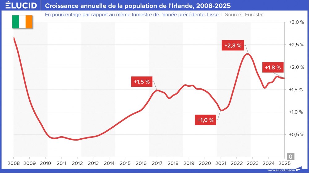 Croissance annuelle de la population de l'Irlande, 2008-2025 Croissance annuelle de la population de l'Irlande, 2008-2025
