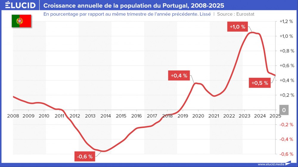 Croissance annuelle de la population du Portugal, 2008-2025 Croissance annuelle de la population du Portugal, 2008-2025