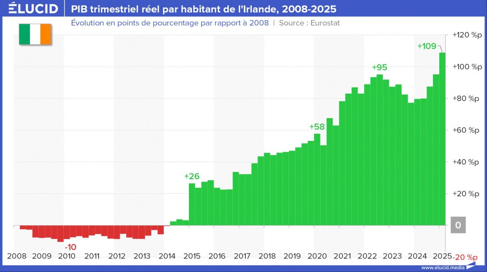 PIB trimestriel réel par habitant de l'Irlande, 2008-2025 PIB trimestriel réel par habitant de l'Irlande, 2008-2025