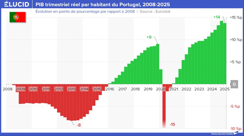 PIB trimestriel réel par habitant du Portugal, 2008-2025 PIB trimestriel réel par habitant du Portugal, 2008-2025
