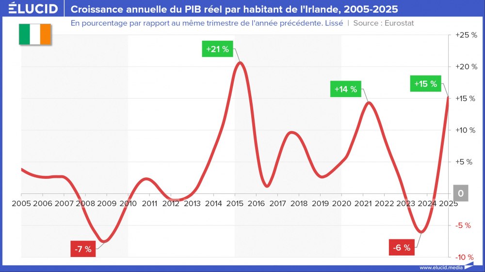 Croissance annuelle du PIB réel par habitant de l'Irlande, 2005-2025 Croissance annuelle du PIB réel par habitant de l'Irlande, 2005-2025