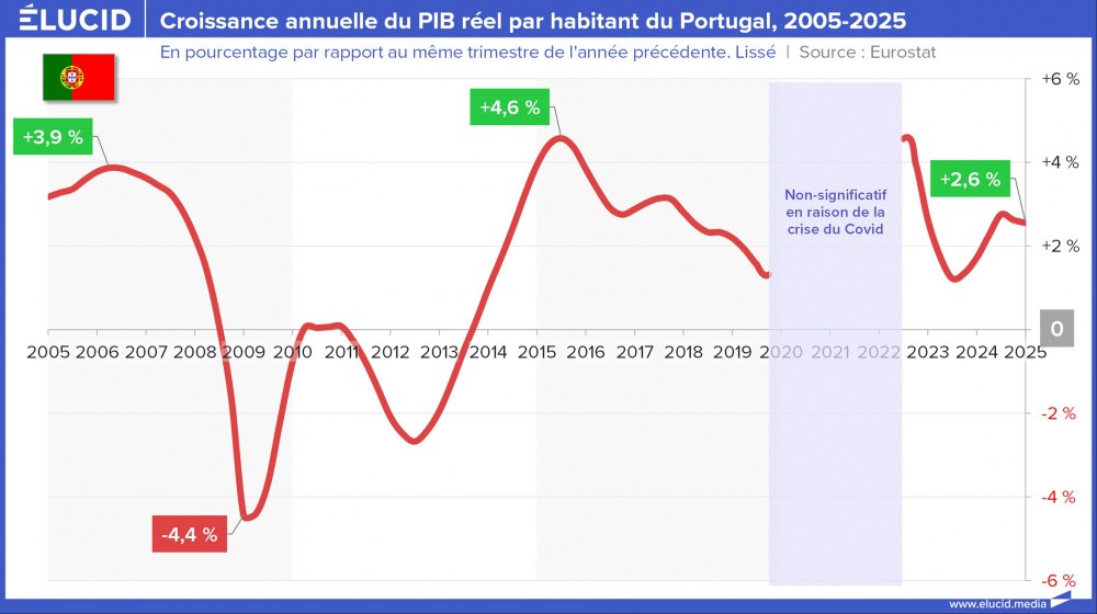 Croissance annuelle du PIB réel par habitant du Portugal, 2005-2025 Croissance annuelle du PIB réel par habitant du Portugal, 2005-2025
