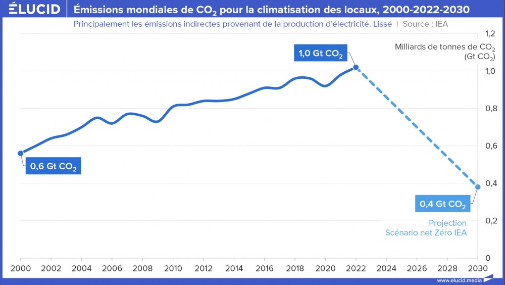 Emissions mondiales de CO2 pour la climatisation des locaux, 2000-2022-2030