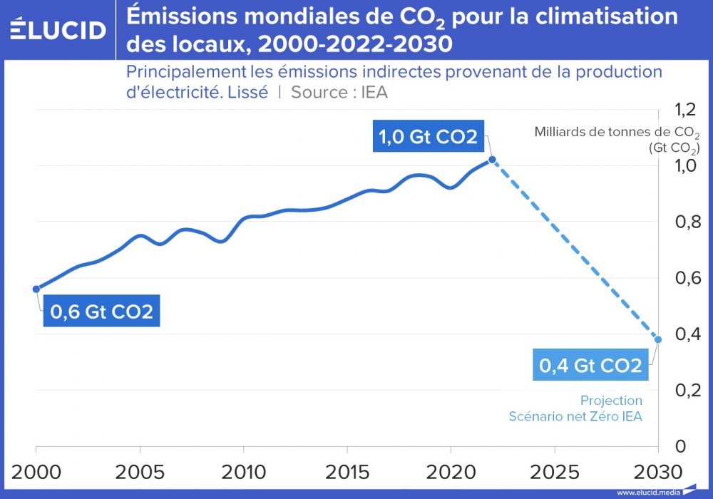 Emissions mondiales de CO2 pour la climatisation des locaux, 2000-2022-2030