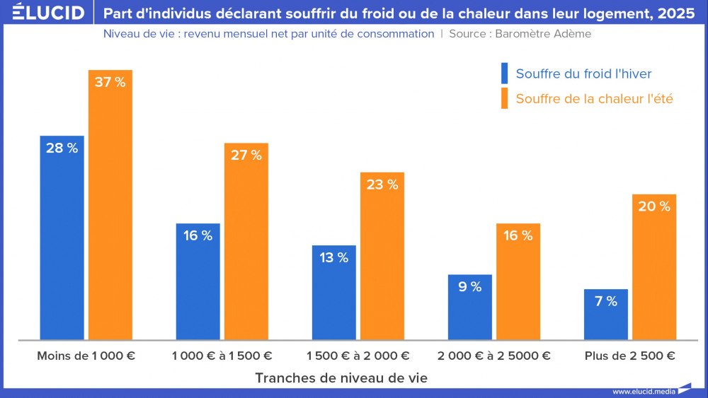 Part d'individus déclarant souffrir du froid ou de la chaleur dans leur logement, 2025