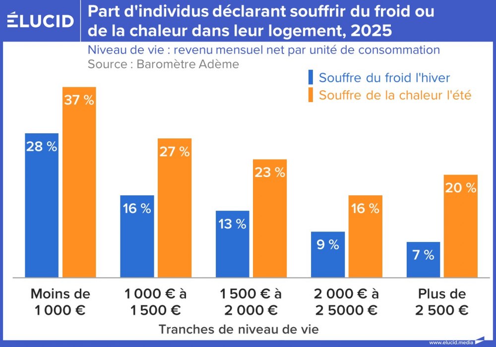 Part d'individus déclarant souffrir du froid ou de la chaleur dans leur logement, 2025