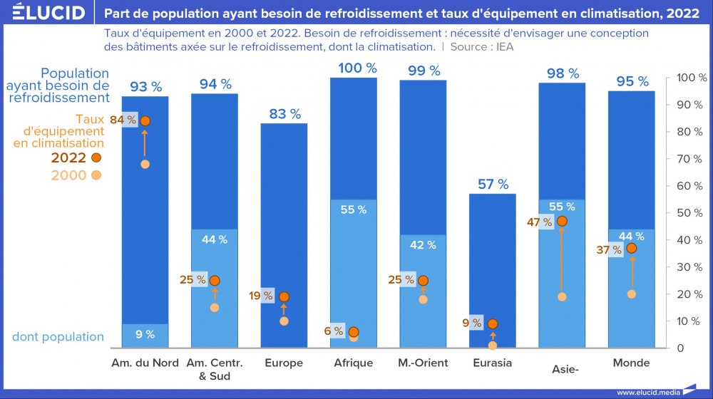 Part de population ayant besoin de refroidissement et taux d'équipement en climatisation, 2022