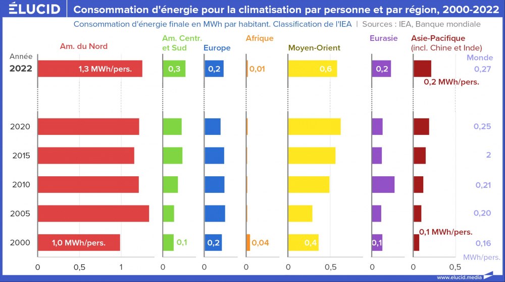 Consommation d'énergie pour la climatisation par personne et par région, 2000-2022
