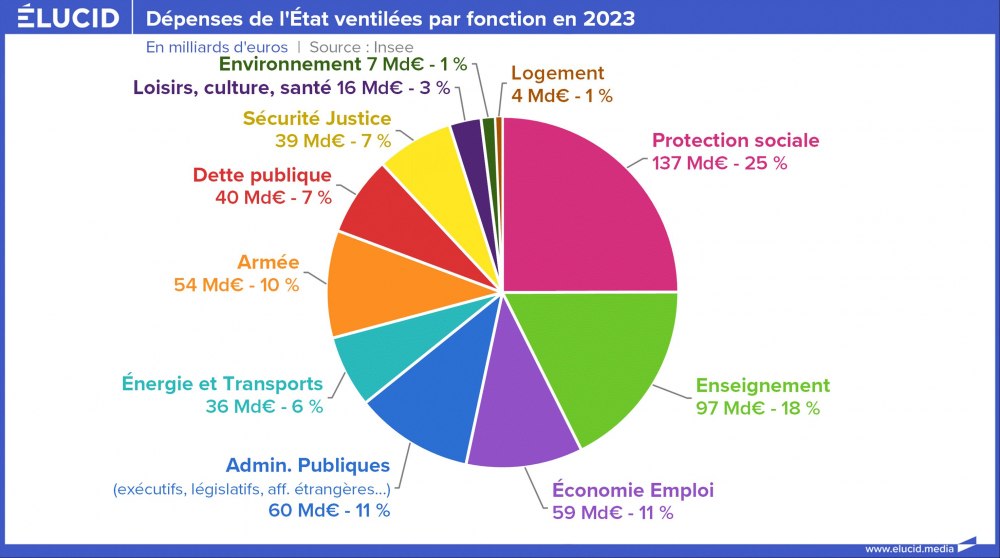 Dépenses de l'Etat ventilées par fonction en 2023 Dépenses de l'Etat ventilées par fonction en 2023