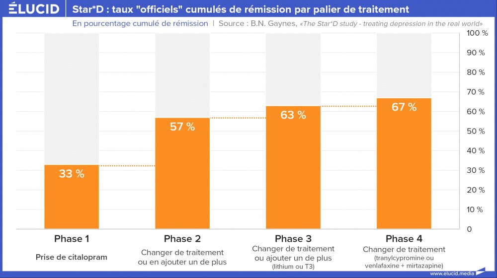 star-d-depression-taux-officiels-cumules-remission-palier-traitement