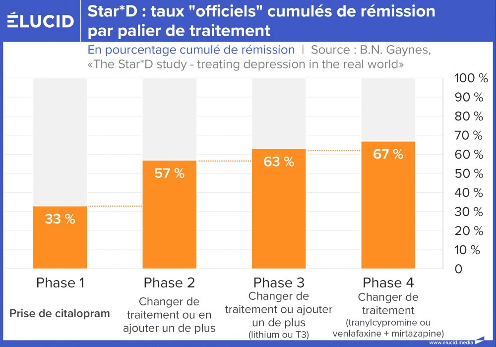 star-d-depression-taux-officiels-cumules-remission-palier-traitement