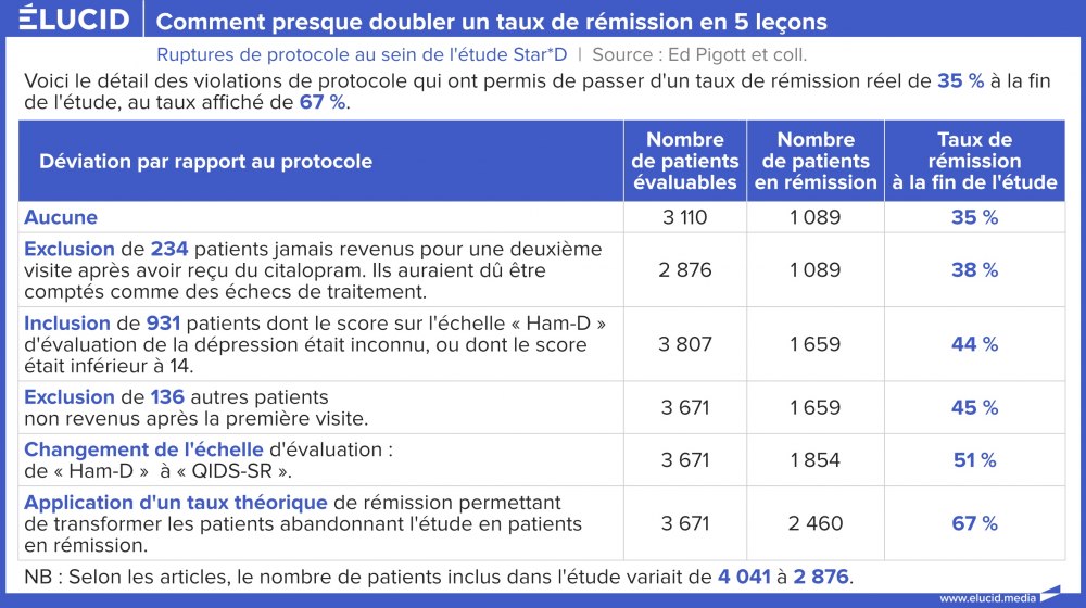 Comment presque doubler un taux de rémission en 5 leçons - Star*D Comment presque doubler un taux de rémission en 5 leçons - Star*D