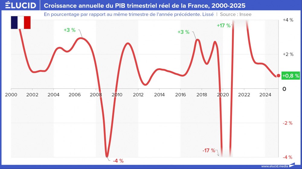 Croissance annuelle du PIB trimestriel réel de la France, 2000-2025 Croissance annuelle du PIB trimestriel réel de la France, 2000-2025