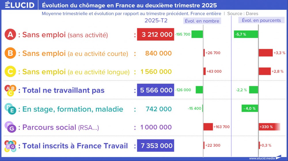 Évolution du chômage en France au deuxième trimestre 2025 Évolution du chômage en France au deuxième trimestre 2025